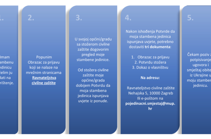 Kaštela - kastelahr.com - Stambeno zbrinjavanje raseljenih osoba iz Ukrajine