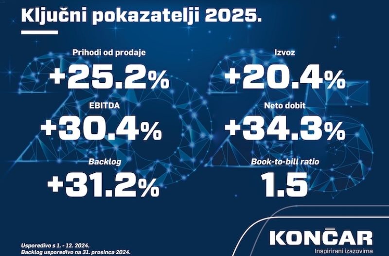 Kaštela - kastelahr.com - Rekordna godina za KONČAR: prihodi nadmašili 1,3 milijarde eura, dobit veća od 220 milijuna eura